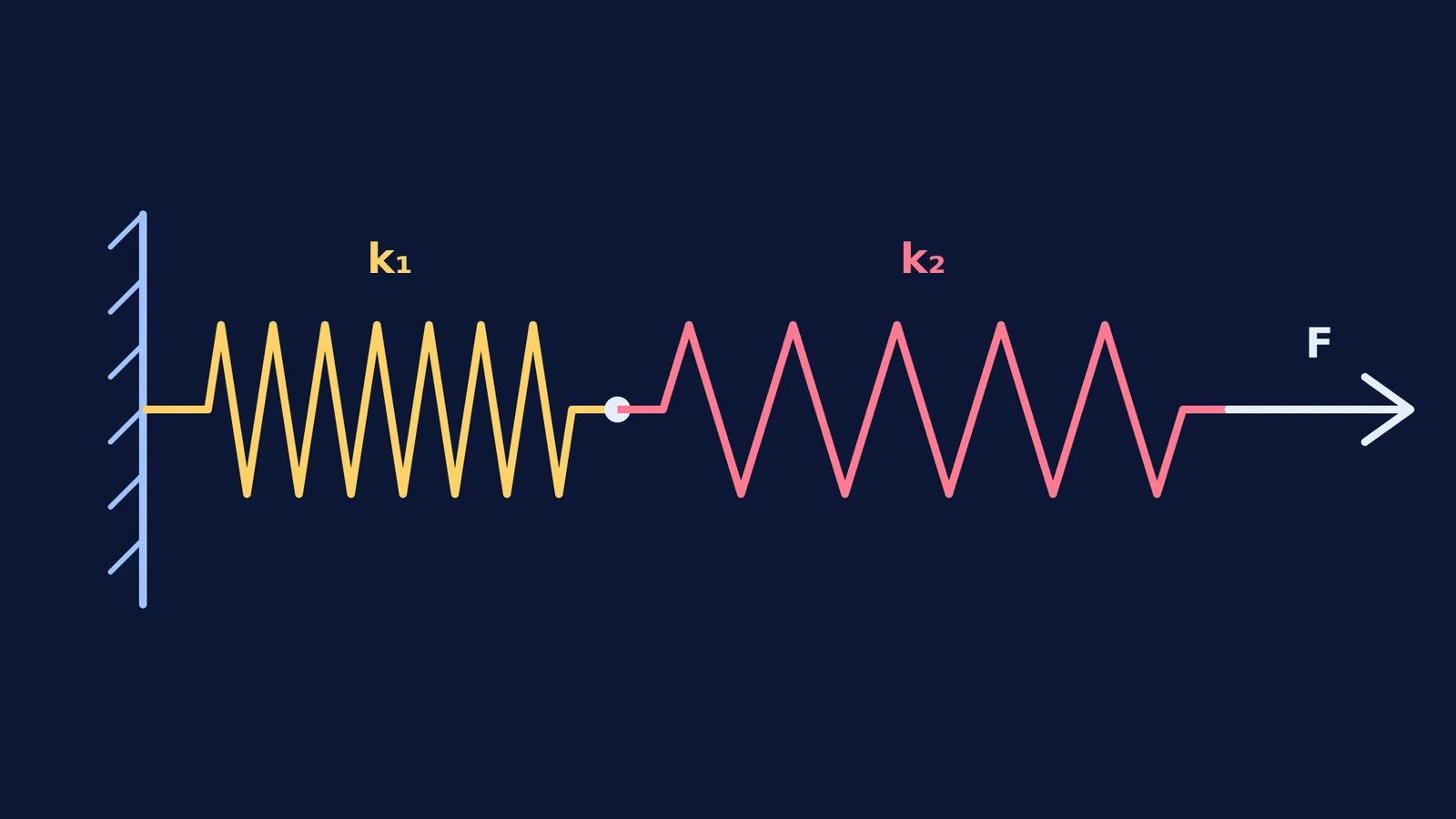 Diagram showing two springs in series with a force F pulling on the right end