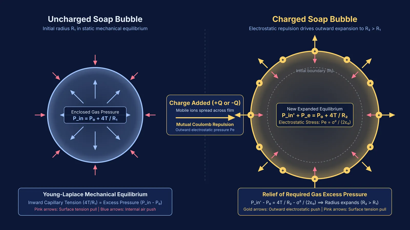 Diagram showing uncharged and charged soap bubbles with outward electrostatic pressure expanding the radius