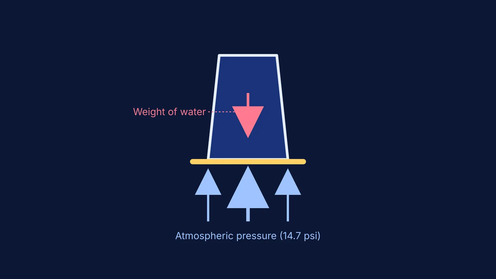 Diagram showing upward atmospheric pressure balancing the weight of water in a glass