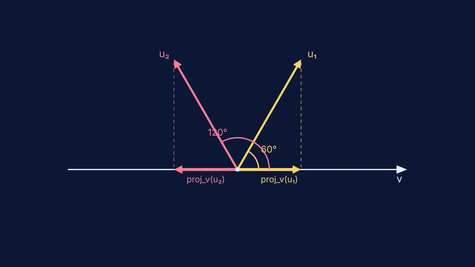Diagram showing vector projections at 60 and 120 degrees