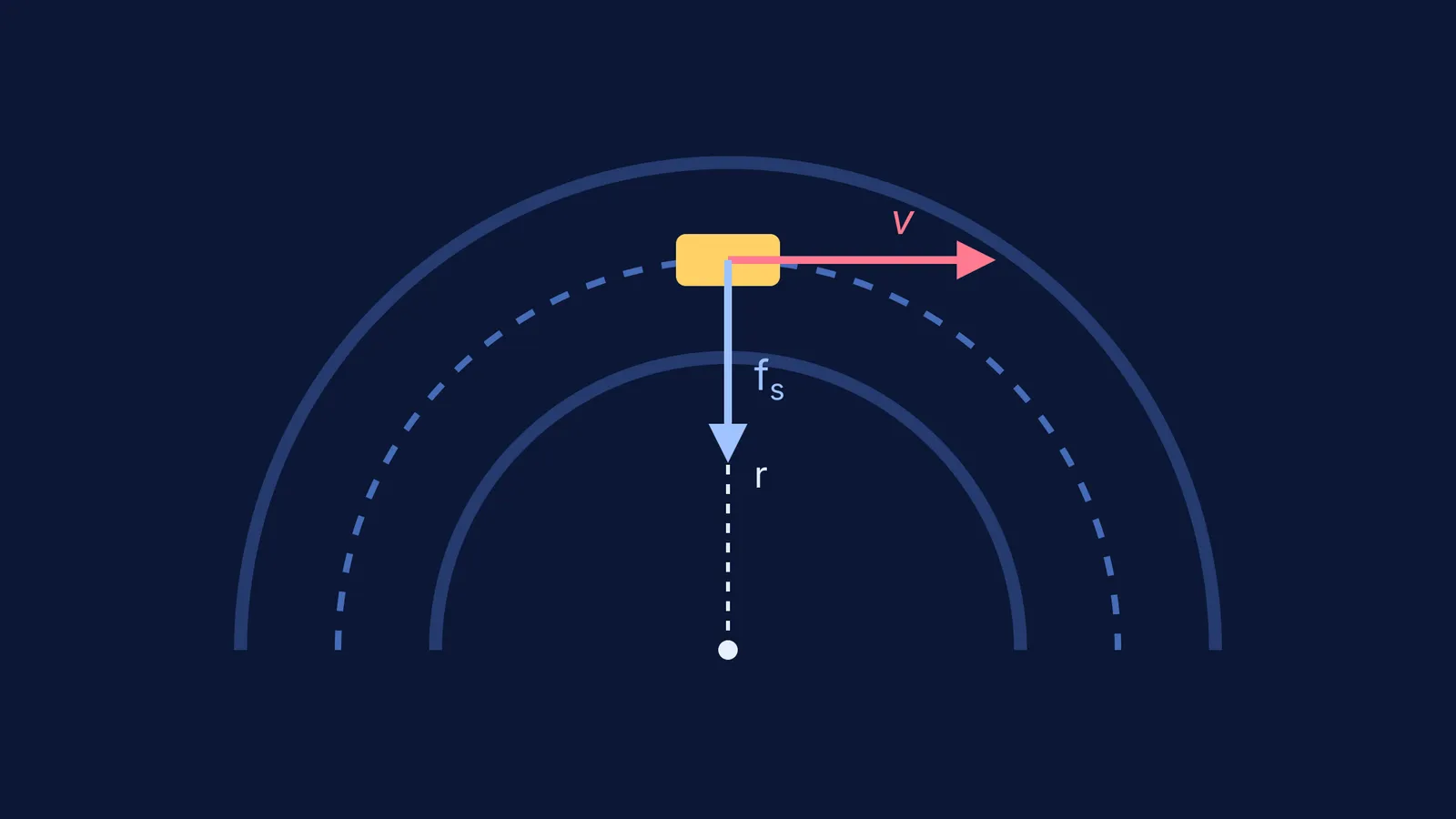 Diagram showing velocity, friction, and radius for a turning car