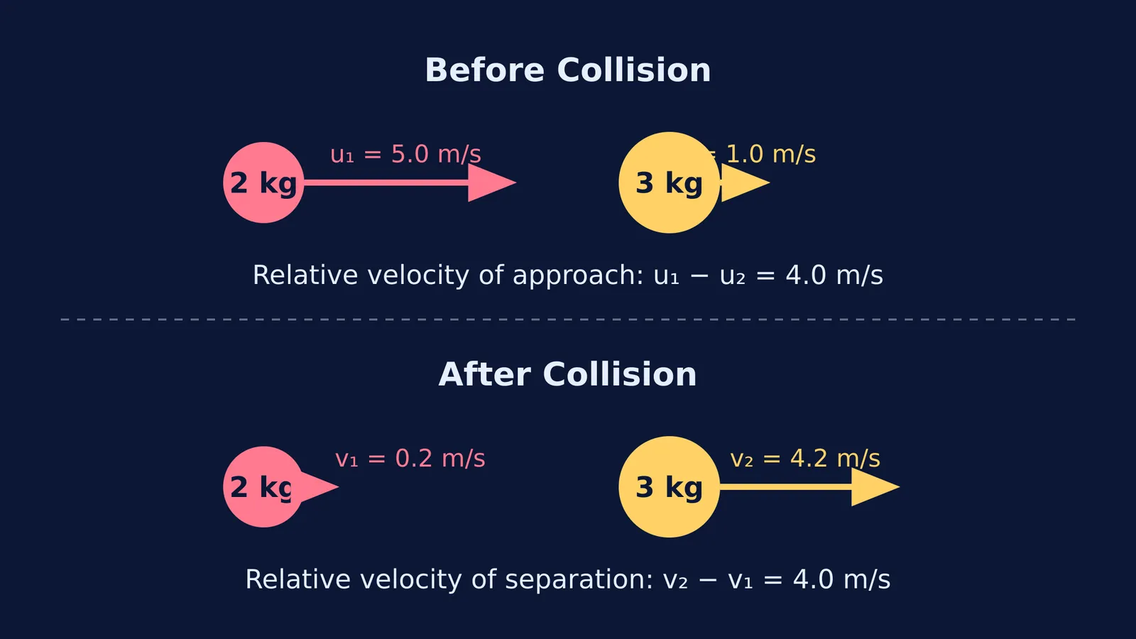 Diagram showing velocity vectors before and after an elastic collision, confirming approach equals separation.