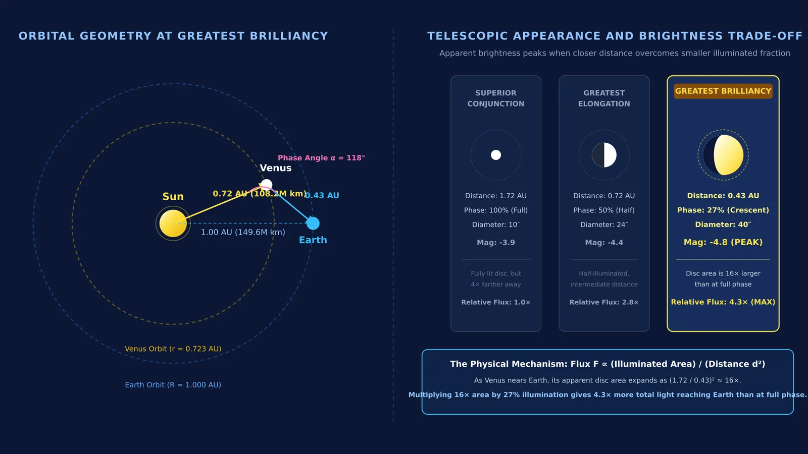Diagram showing Venus orbital geometry and crescent phase maximizing brightness at 0.43 AU