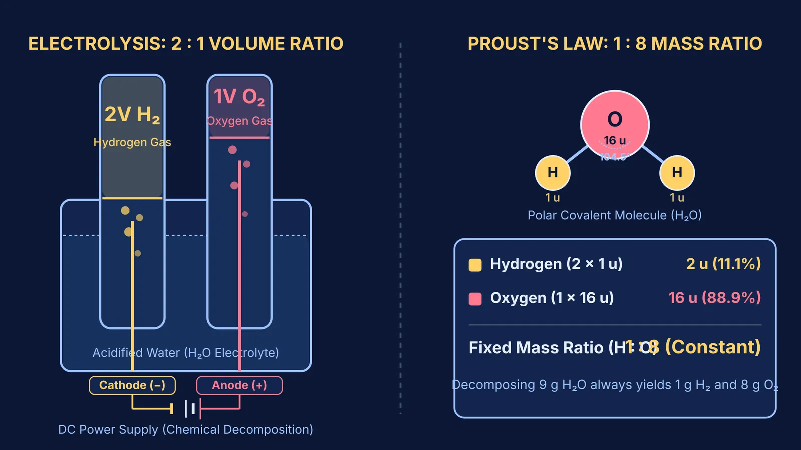 Diagram showing water electrolysis 2:1 volume ratio and 1:8 fixed mass ratio.