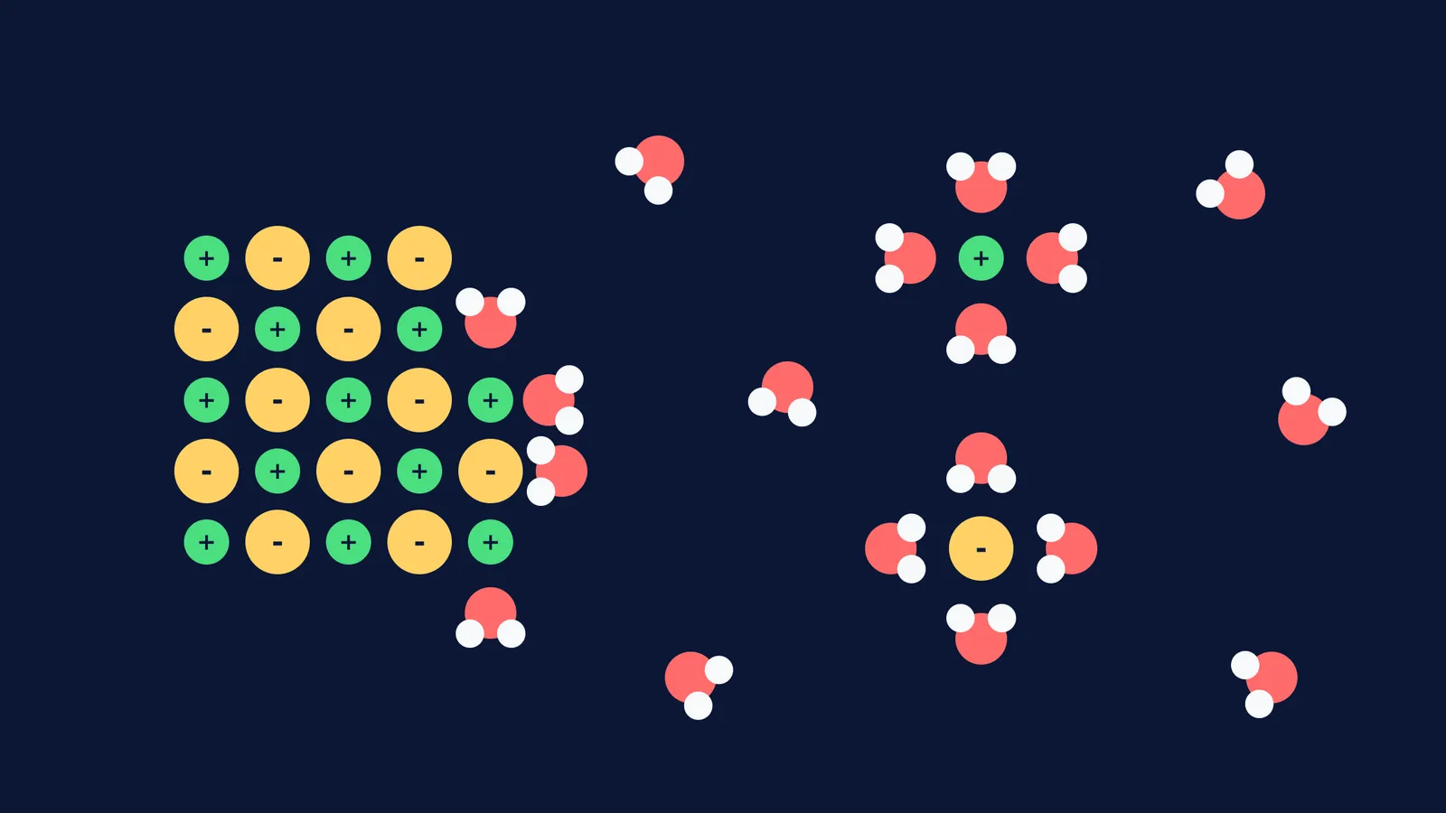 Diagram showing water molecules pulling sodium and chloride ions from a salt lattice