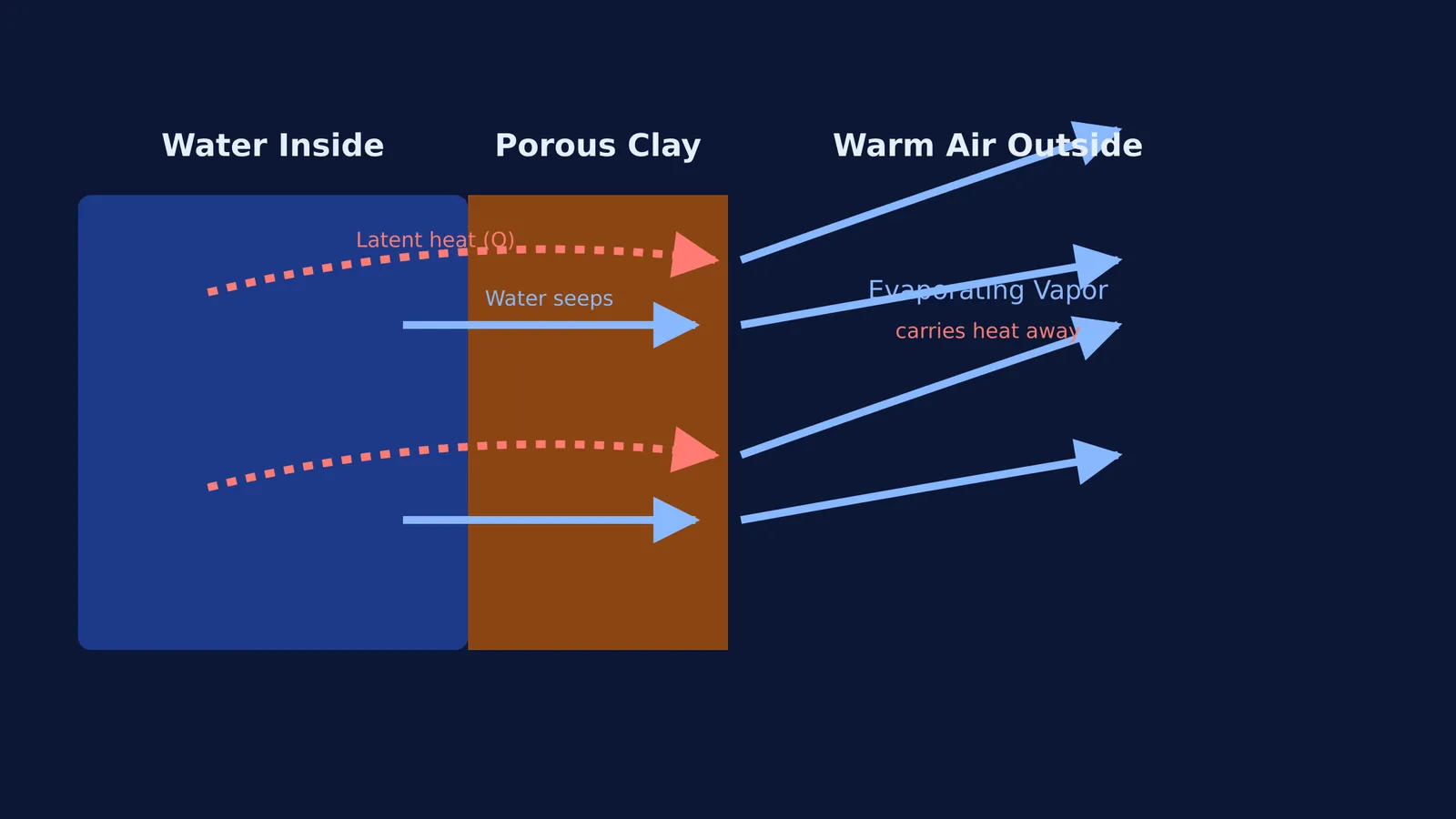 Diagram showing water seeping through a clay pot, evaporating and carrying away latent heat.