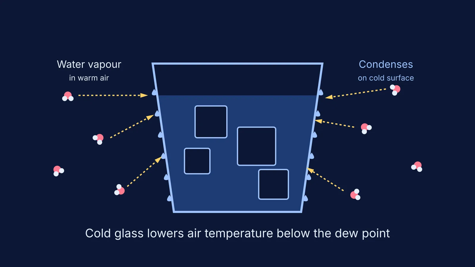 Diagram showing water vapour molecules hitting a cold glass and condensing into liquid droplets.