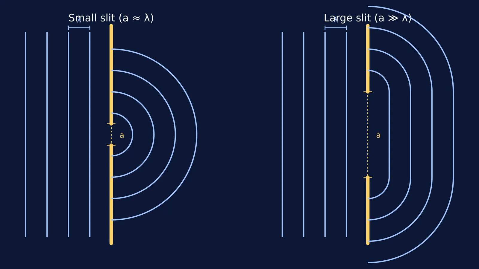 Diagram showing wave diffraction through a narrow slit producing semicircular wavefronts, compared to a wide slit producing mostly straight wavefronts.