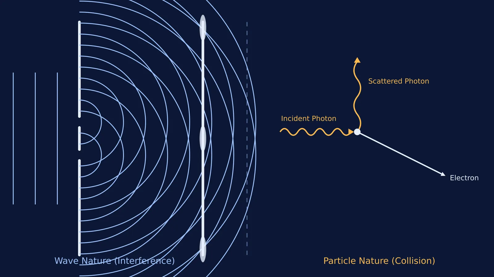 Diagram showing wave interference and Compton scattering side-by-side.