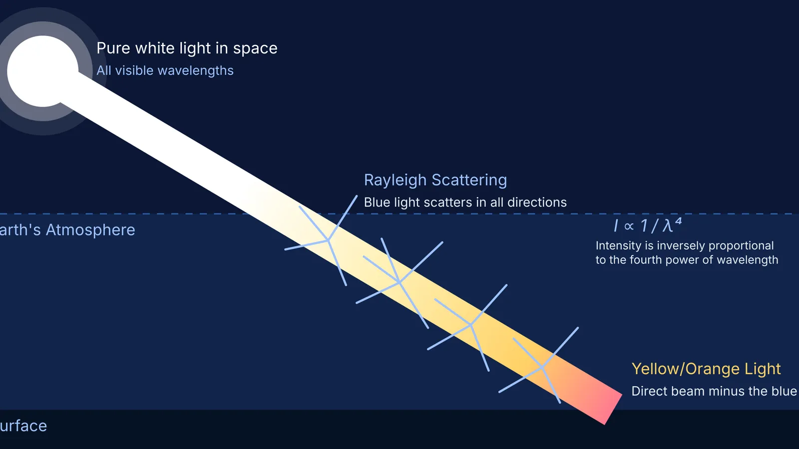 Diagram showing white sunlight scattering blue light in the atmosphere and appearing yellow.