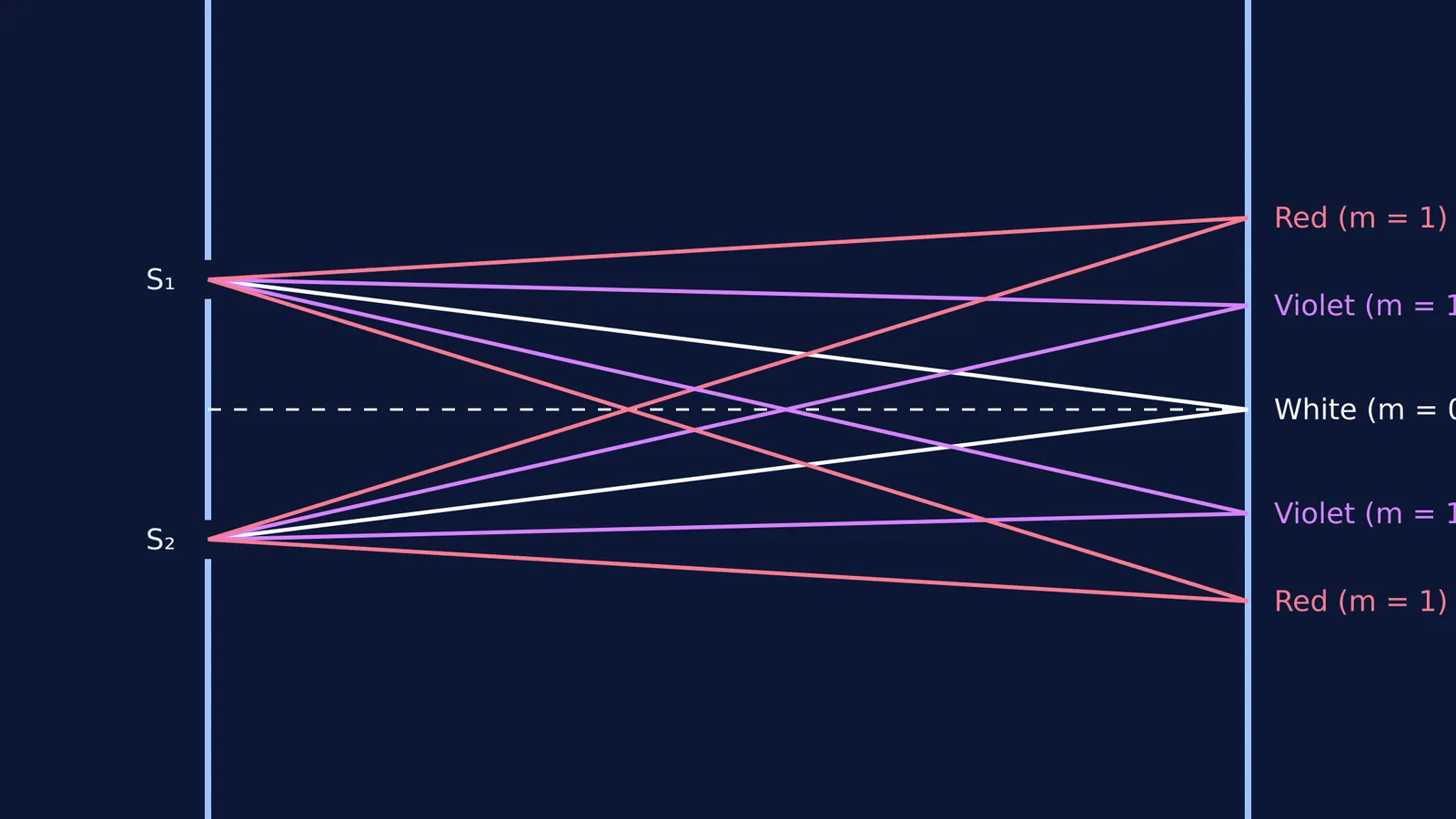 Diagram showing white, violet and red fringes forming on a YDSE screen