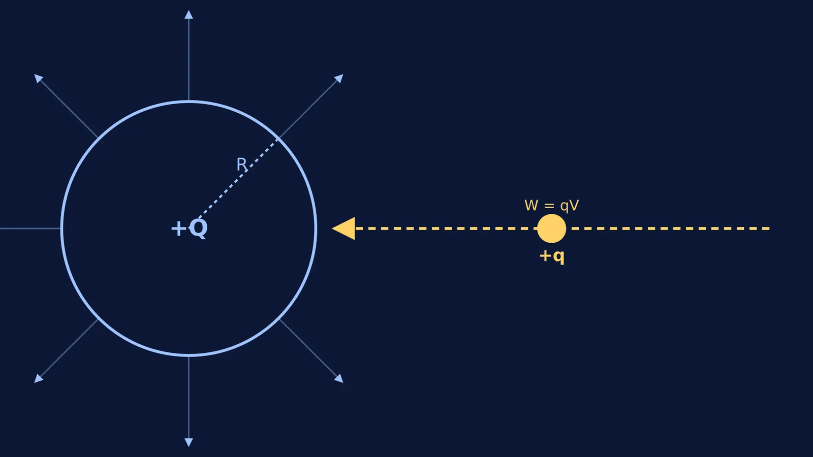 Diagram showing work done to move point charge to sphere surface