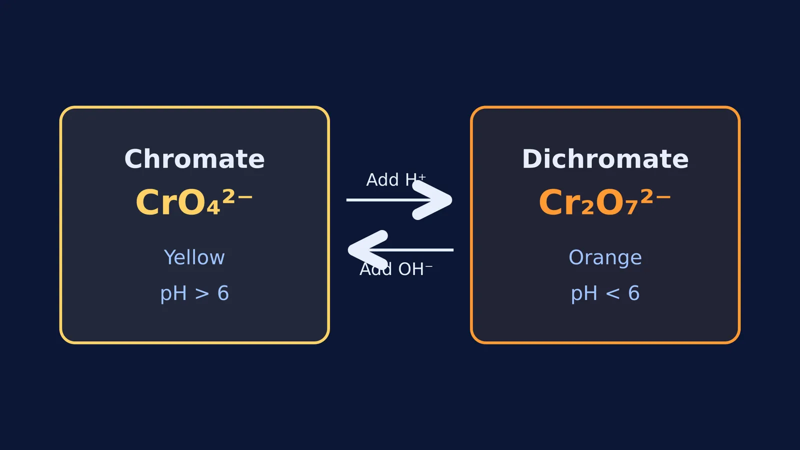 Diagram showing yellow chromate converting to orange dichromate with acid