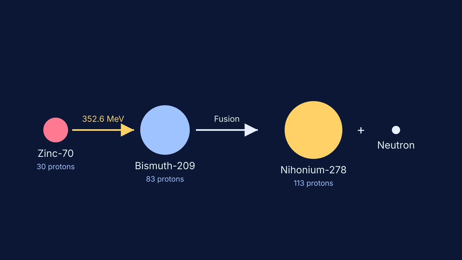 Diagram showing Zinc-70 fusing with Bismuth-209 to form Nihonium-278 and a neutron