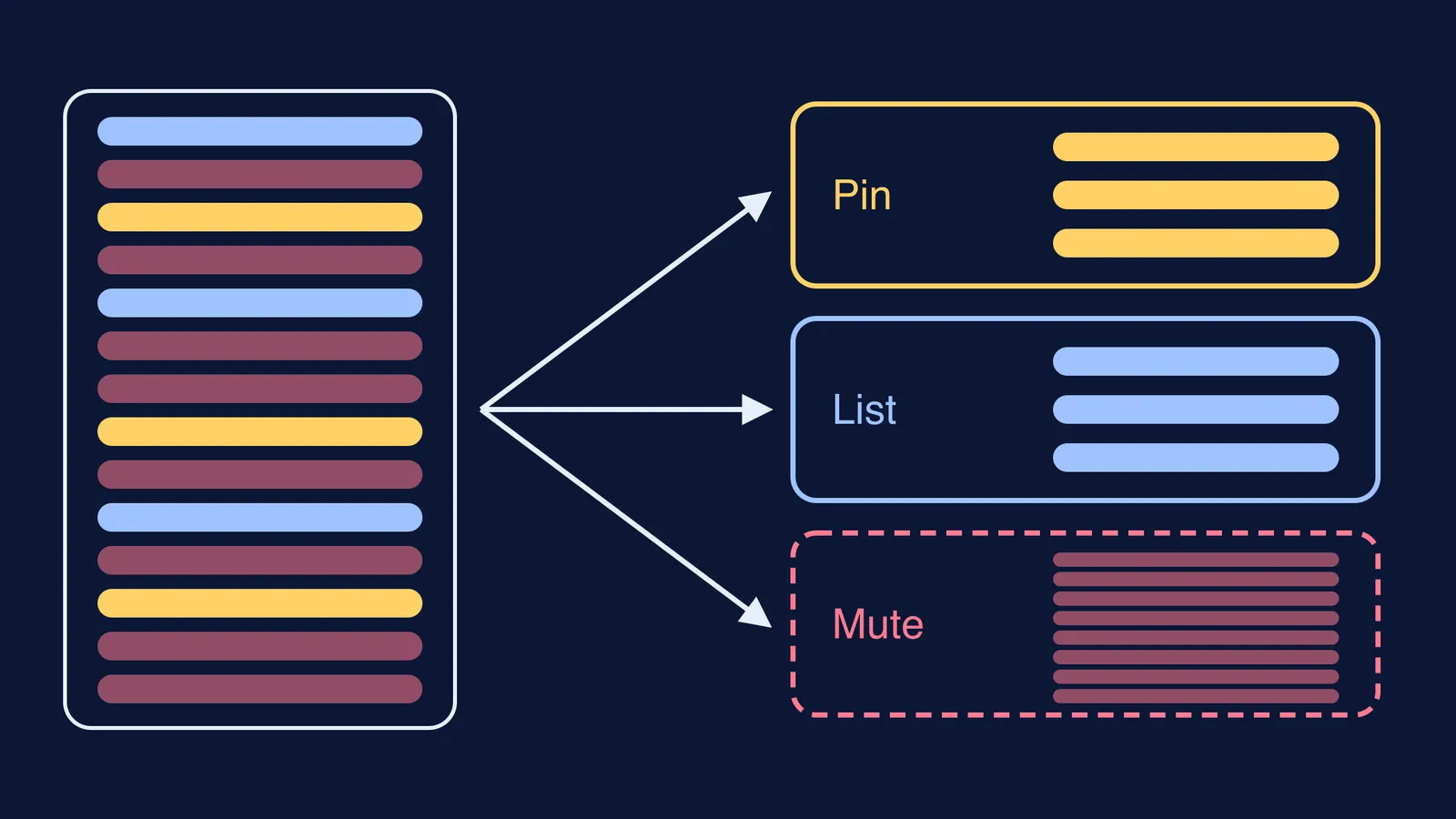 Diagram sorting a crowded chat list into pinned, listed and muted groups