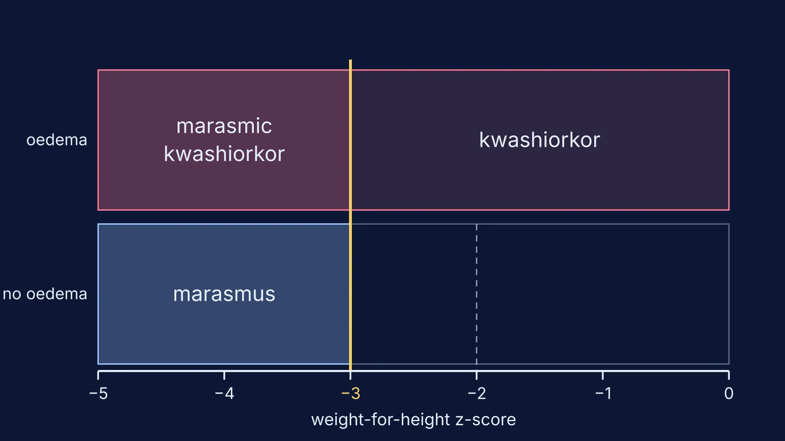 Diagram sorting kwashiorkor, marasmus and marasmic kwashiorkor by oedema and weight-for-height