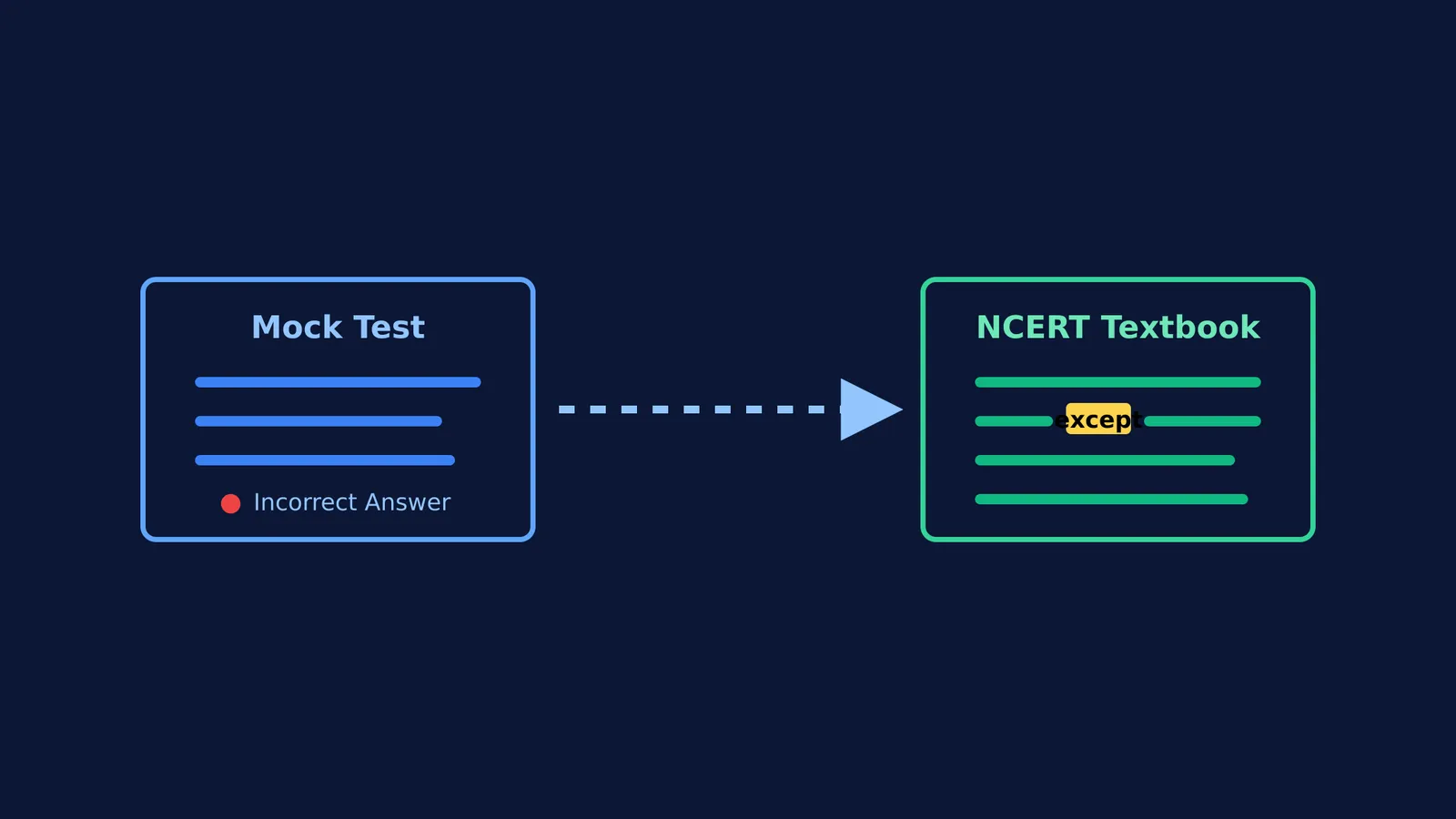 Diagram tracing an incorrect mock test answer to a highlighted word in the NCERT textbook.