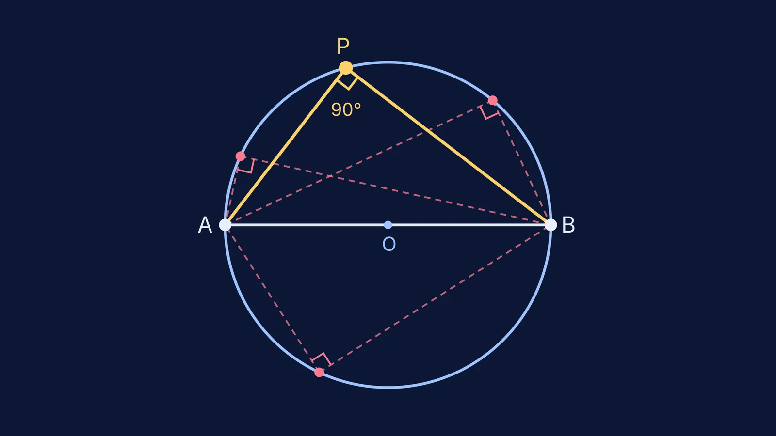 Diameter AB with point P at four positions, each forming a right angle