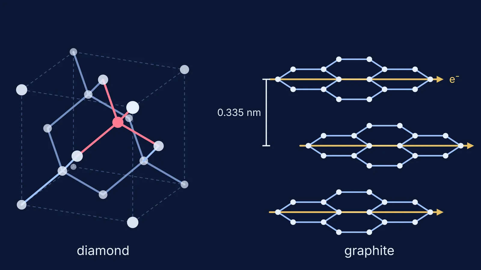 Diamond's four-bond tetrahedral network beside graphite's stacked hexagonal layers with free electrons