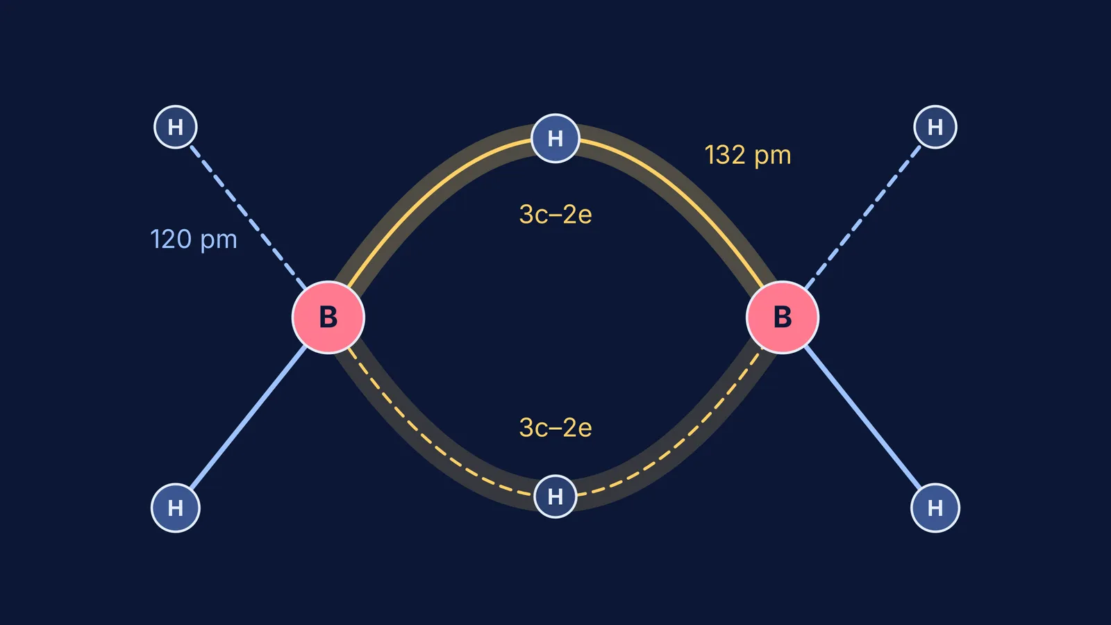 Diborane drawn to scale with two curved bridging bonds and four terminal bonds