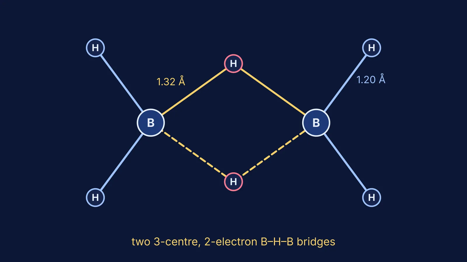 Diborane molecule with two borons, four terminal hydrogens and two bridging hydrogens