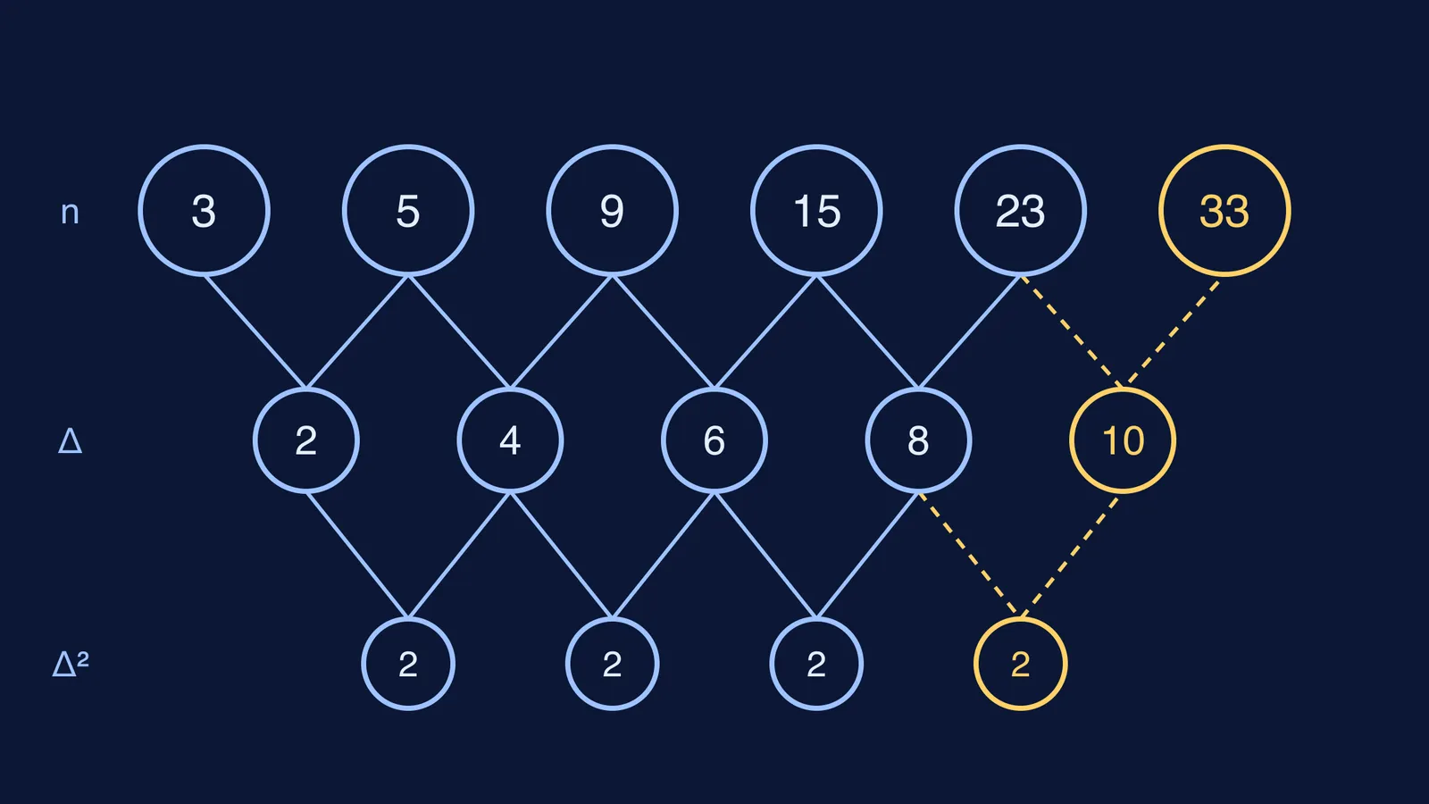 Difference table solving the series 3, 5, 9, 15, 23 to find 33