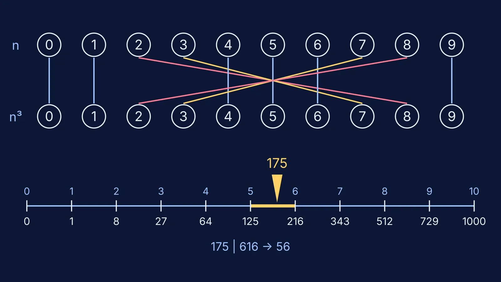 Digit map of cube last digits and 175 placed between 125 and 216