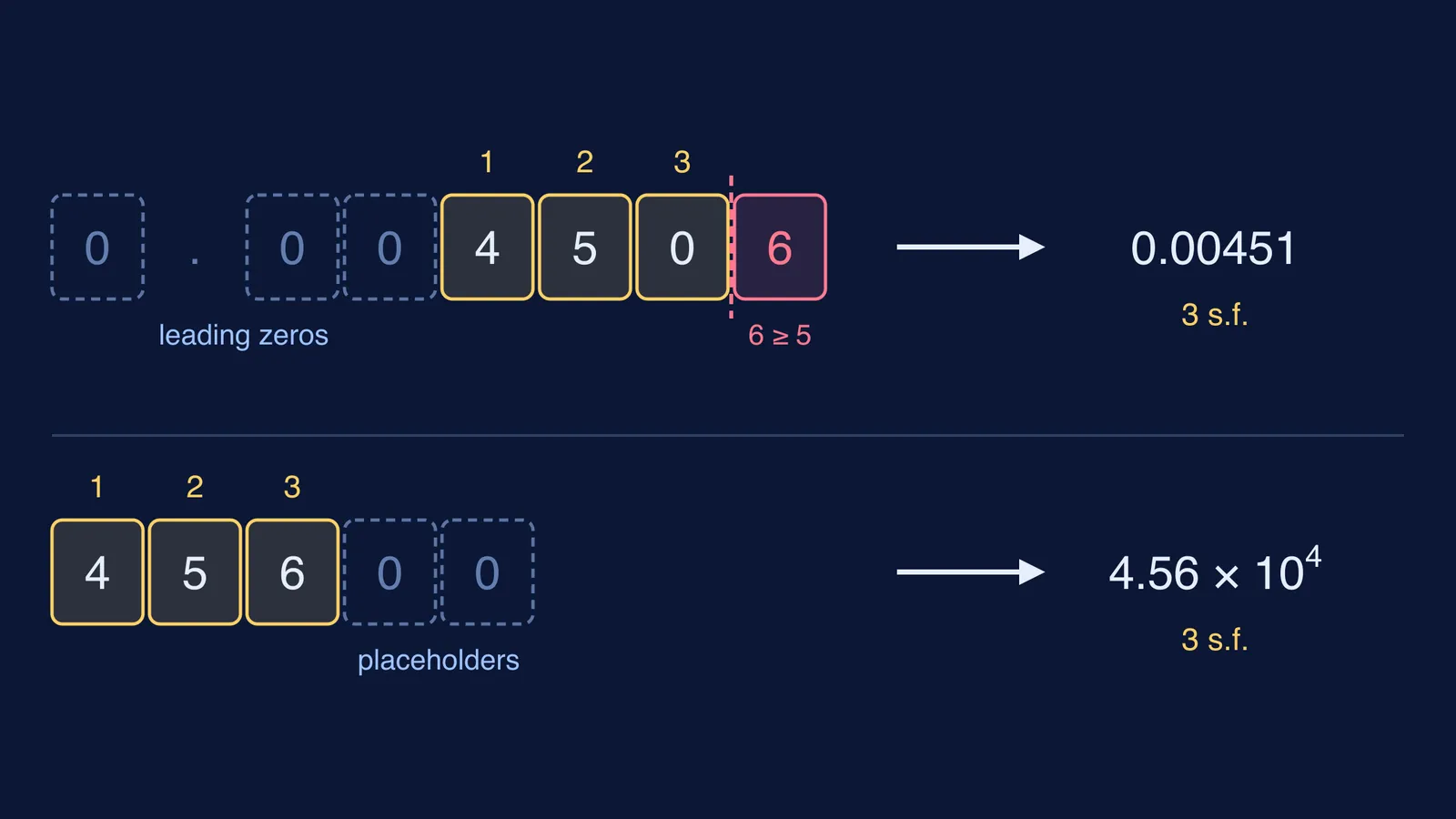 Digits of 0.004506 and 45,600 rounded to three significant figures