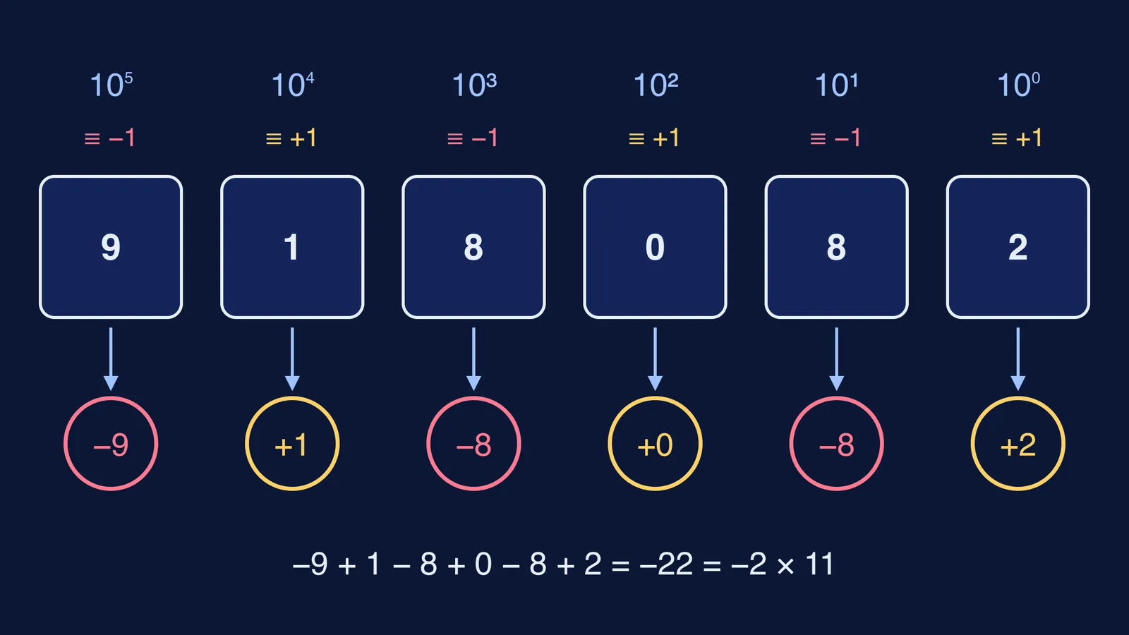 Digits of 918082 under powers of 10, signed by remainder mod 11