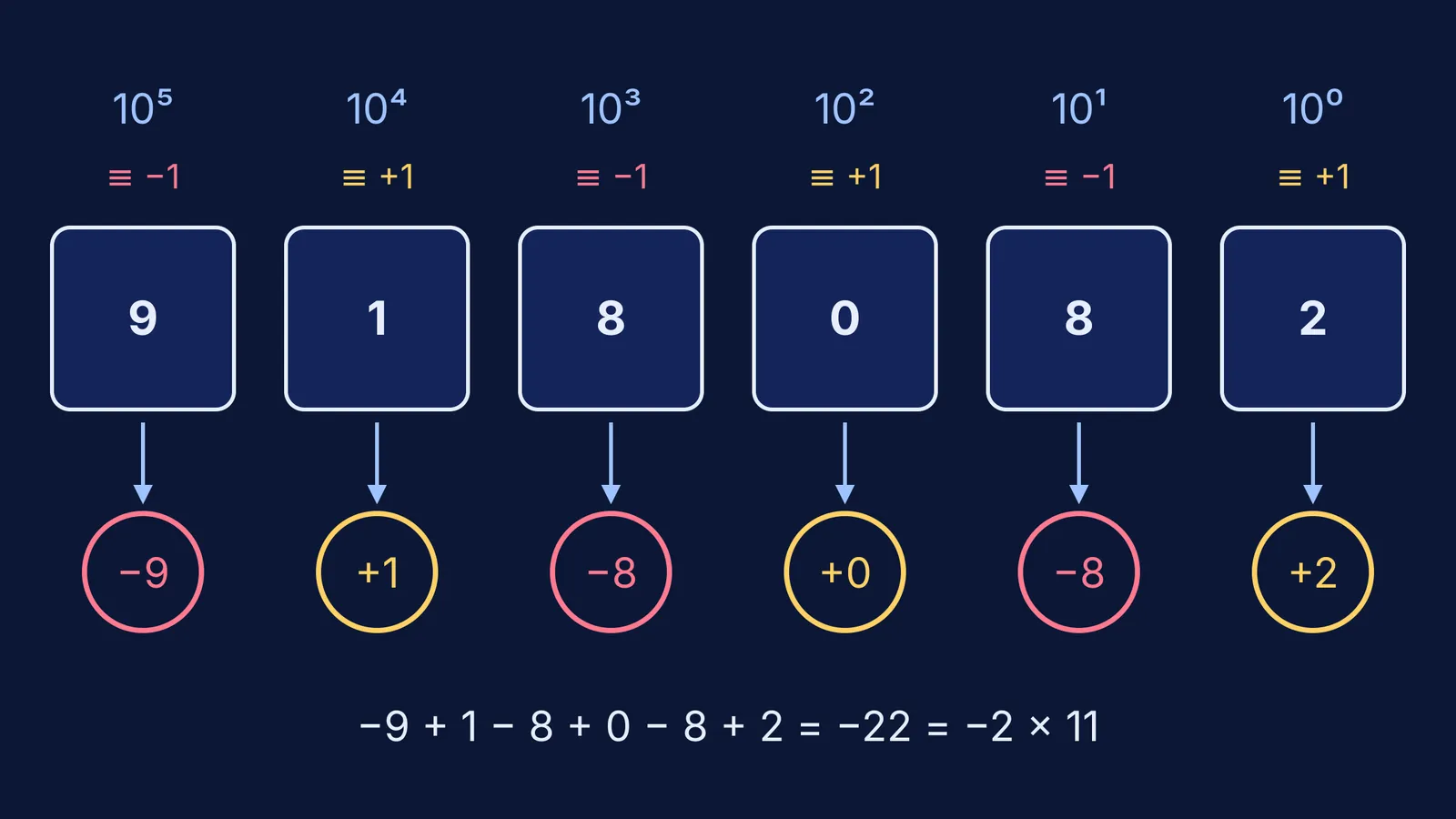 Digits of 918082 under powers of 10, signed by remainder mod 11