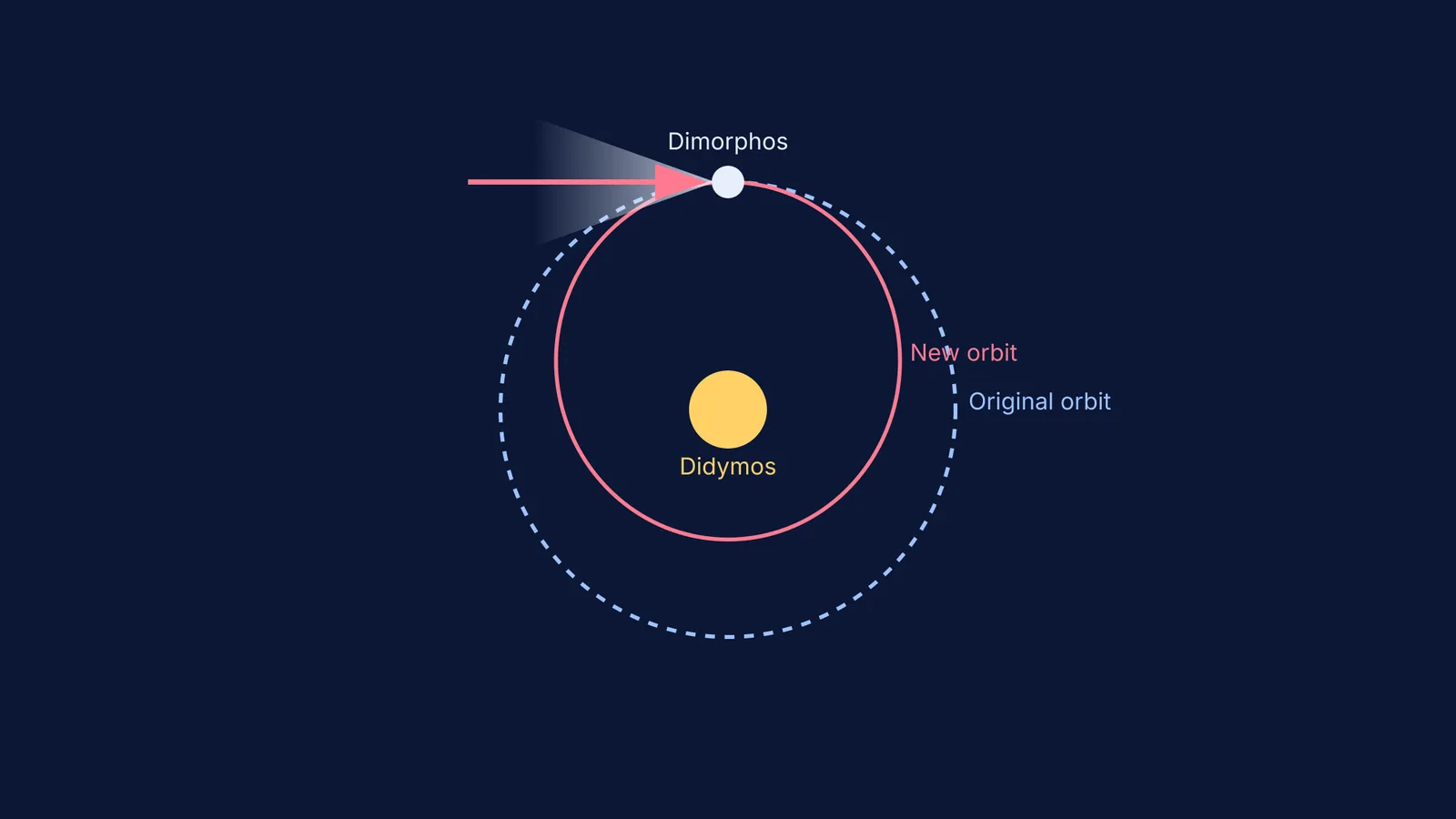 Dimorphos's new smaller elliptical orbit around Didymos after the DART impact