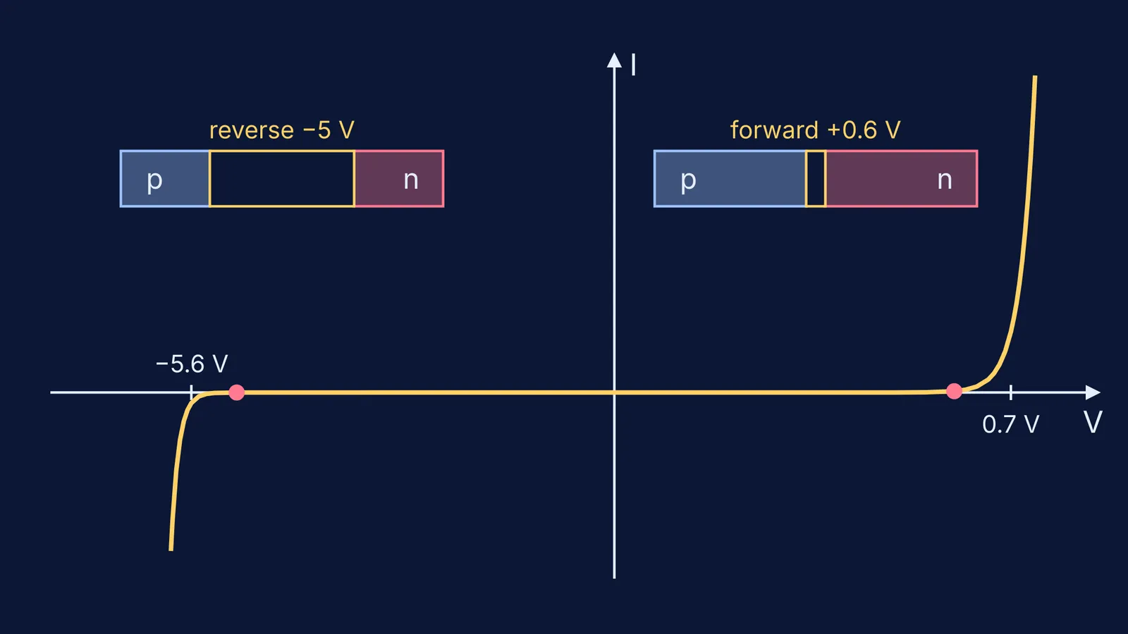 Diode I-V curve with depletion layers narrow in forward bias, wide in reverse