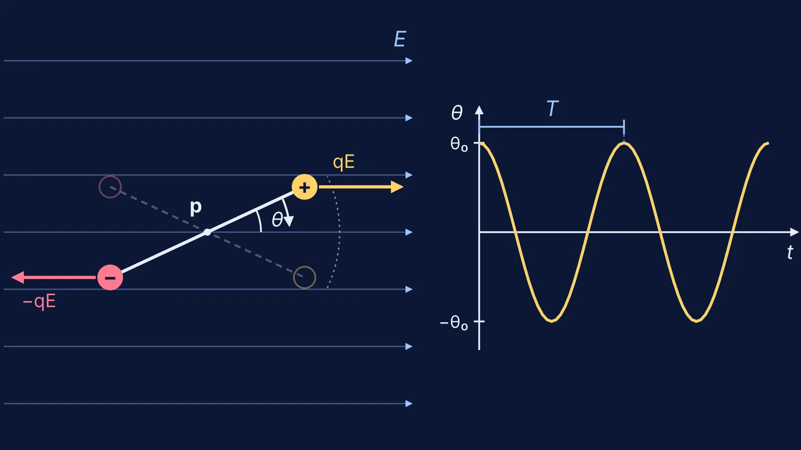 Dipole tilted in a uniform field and its angle oscillating with period T
