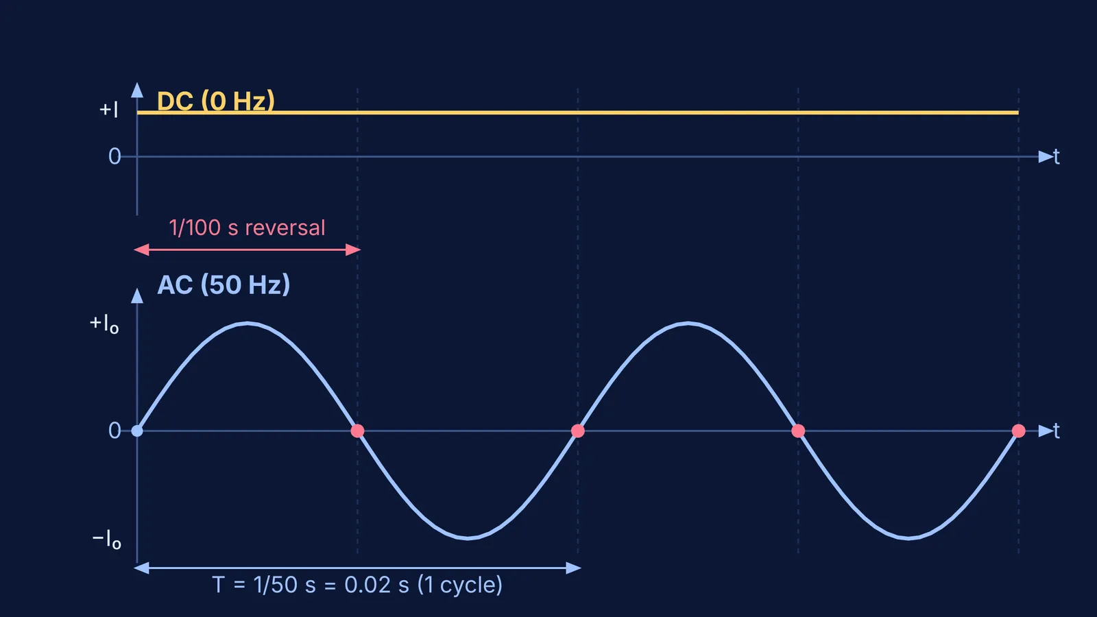 Direct current and fifty hertz alternating current waveforms plotted against time