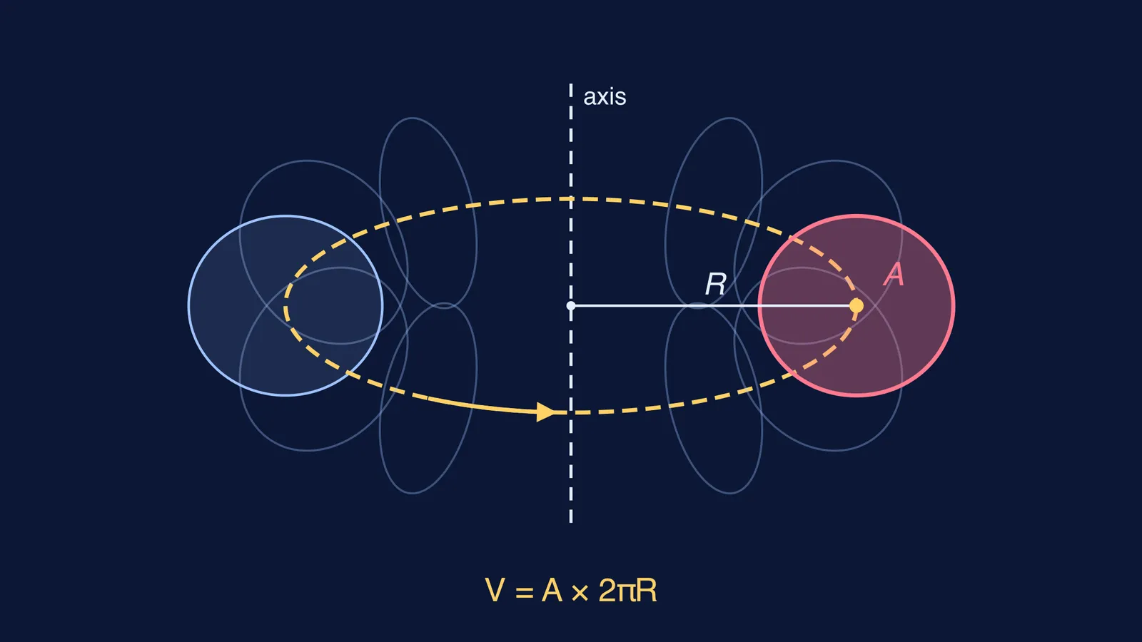 Disc spun around a vertical axis, its centroid tracing a circle to form a torus