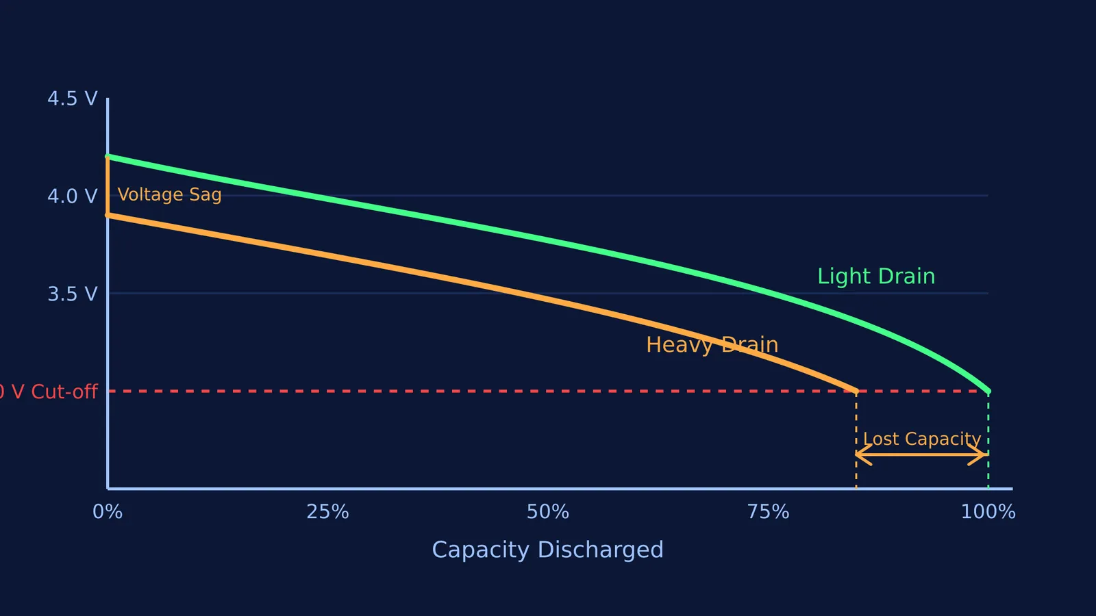 Discharge curve graph showing voltage sag and lost capacity under heavy drain