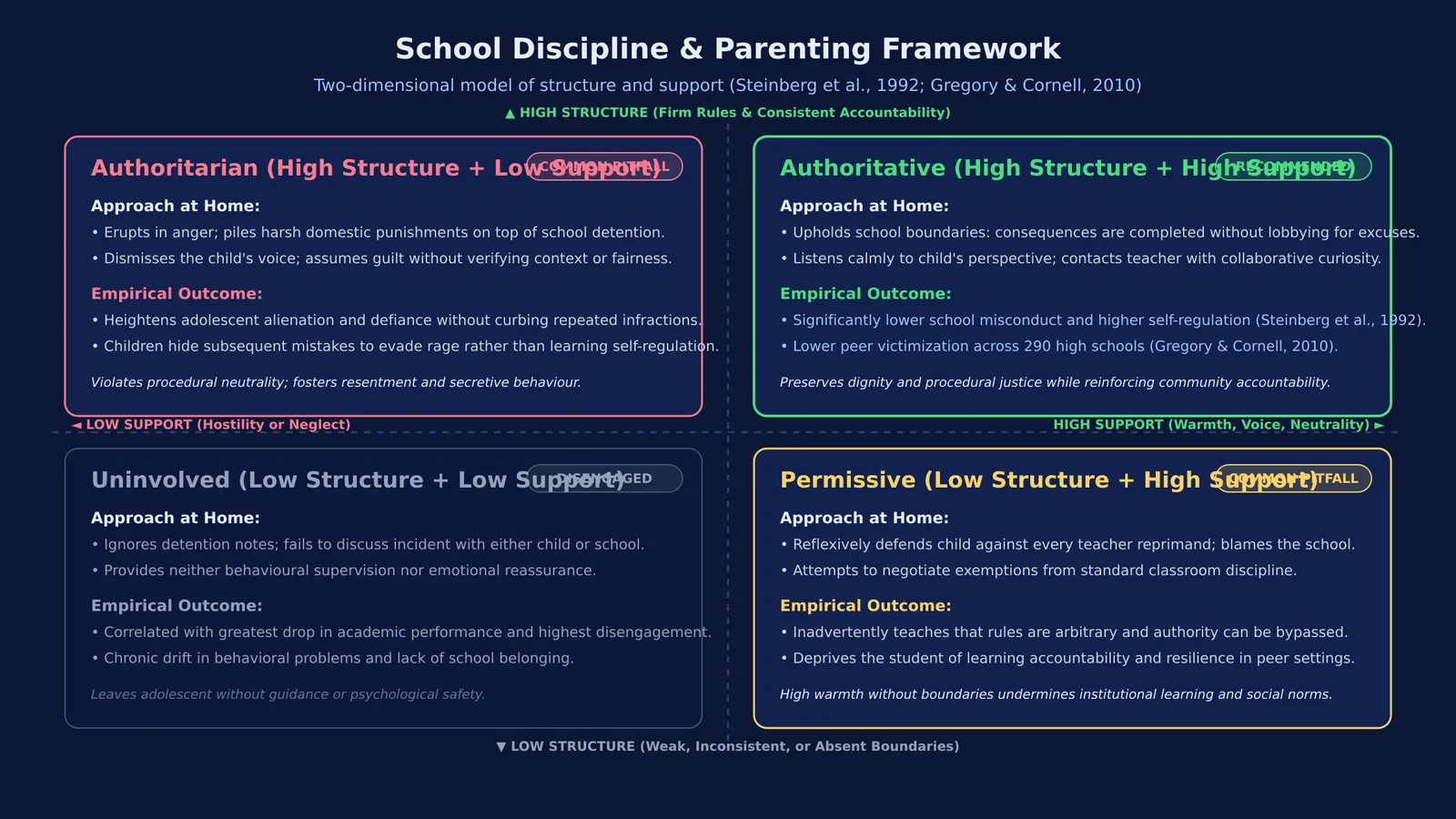Discipline grid contrasting authoritative balance of structure and support against authoritarian and permissive reactions