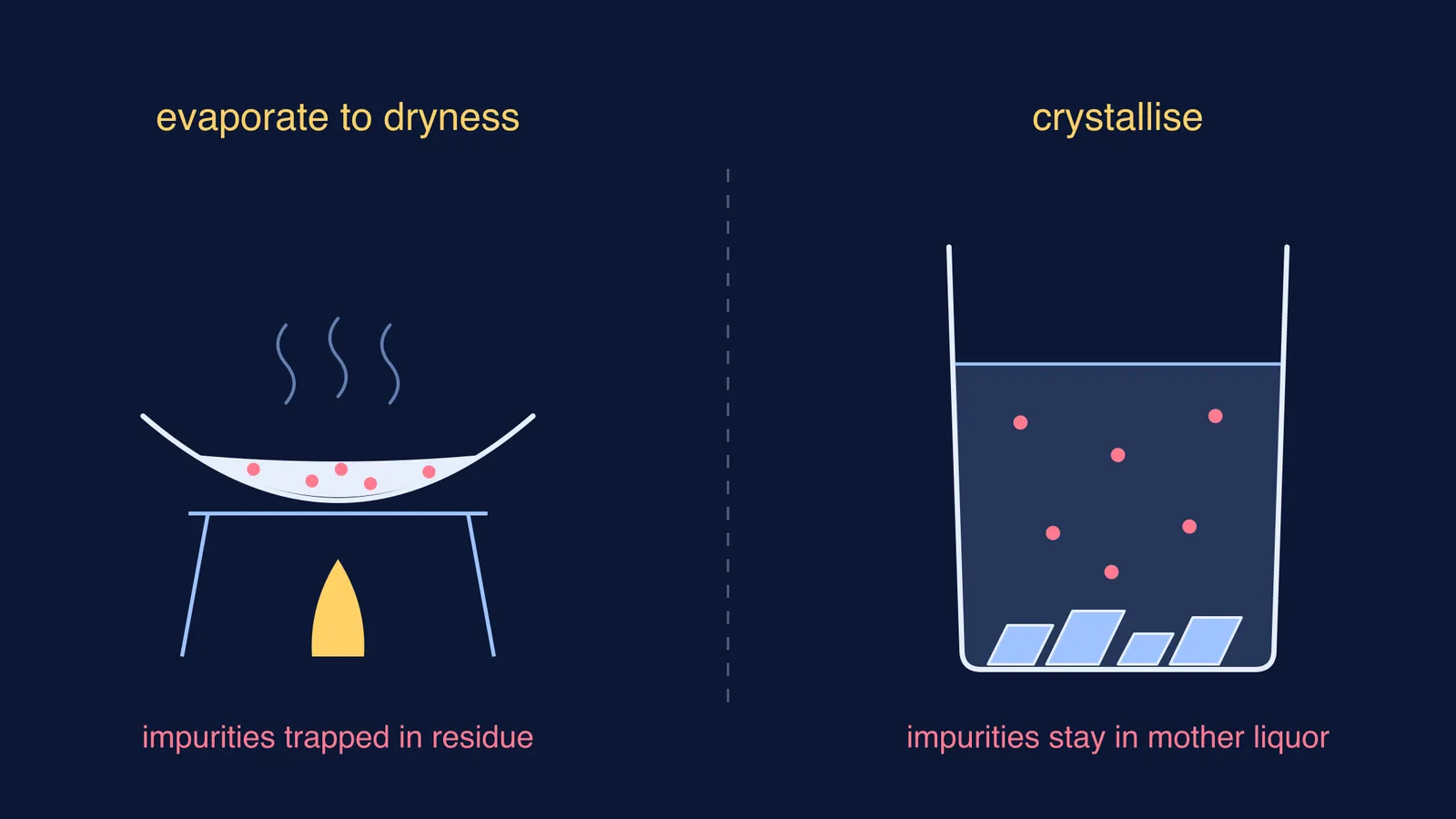 Dish heated dry with trapped impurities beside beaker of crystals in mother liquor