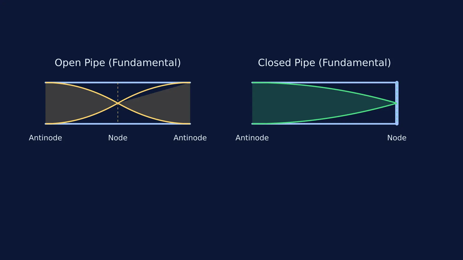 Displacement standing waves in open and closed organ pipes