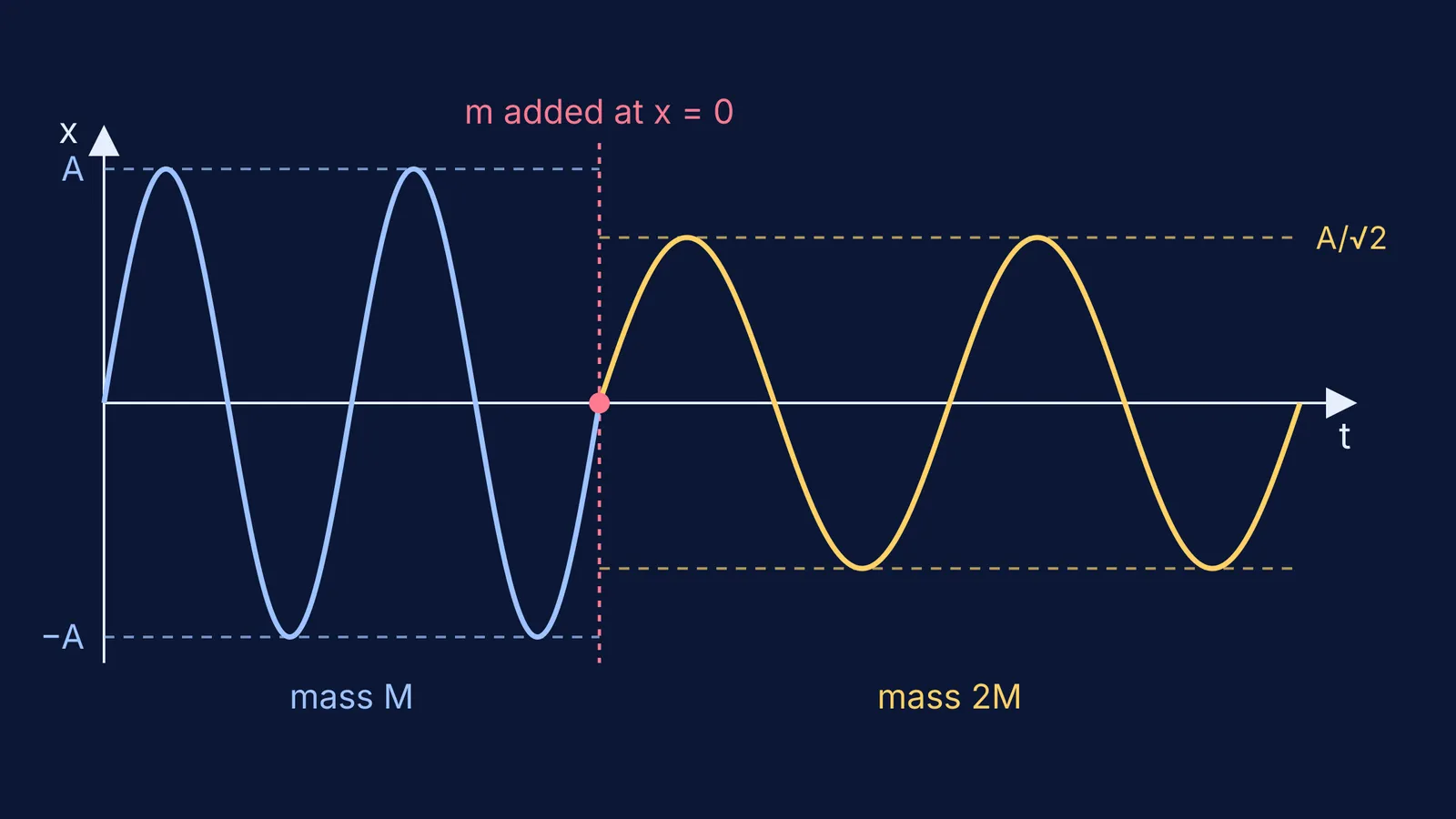 Displacement-time graph: amplitude drops to A/√2 after mass added at mean position