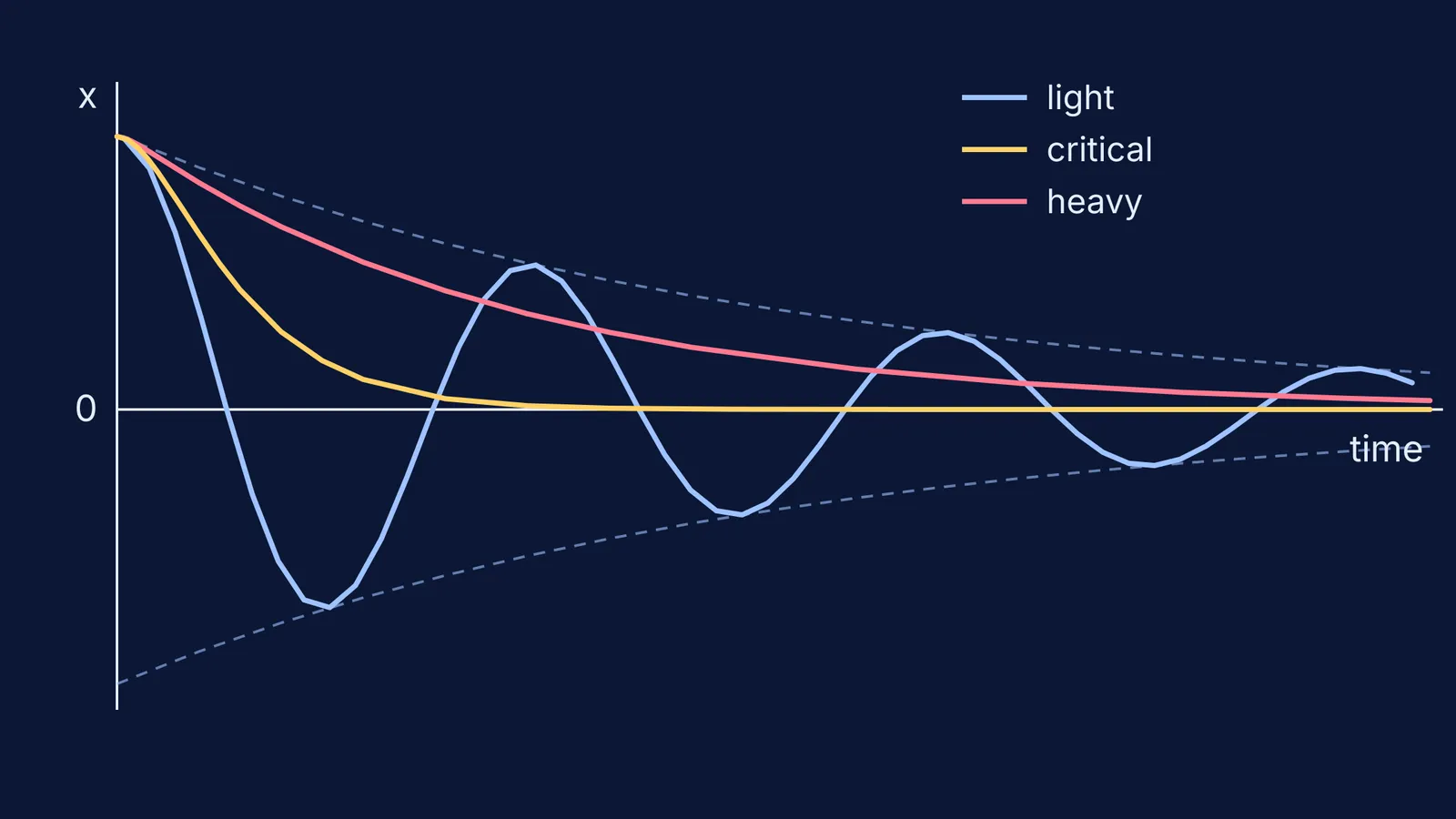 Displacement-time graph of light, critical and heavy damping with decay envelope