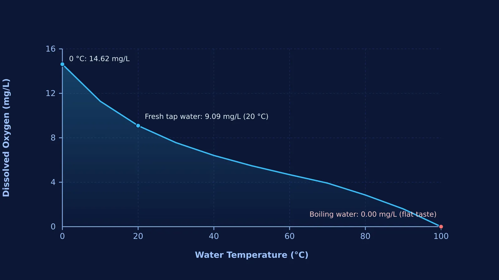 Dissolved oxygen solubility in water versus temperature from freezing to boiling