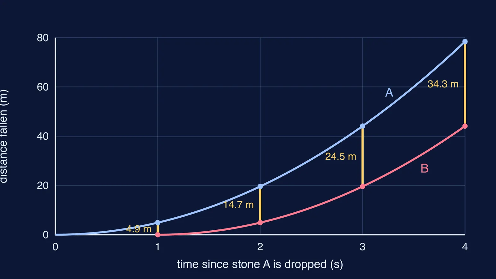 Distance-time curves of two falling stones with gaps growing 9.8 m each second