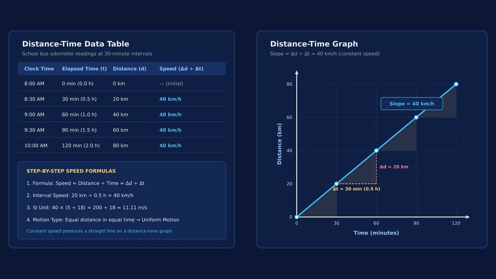 Distance-time graph and table showing uniform motion with constant speed of 40 km/h