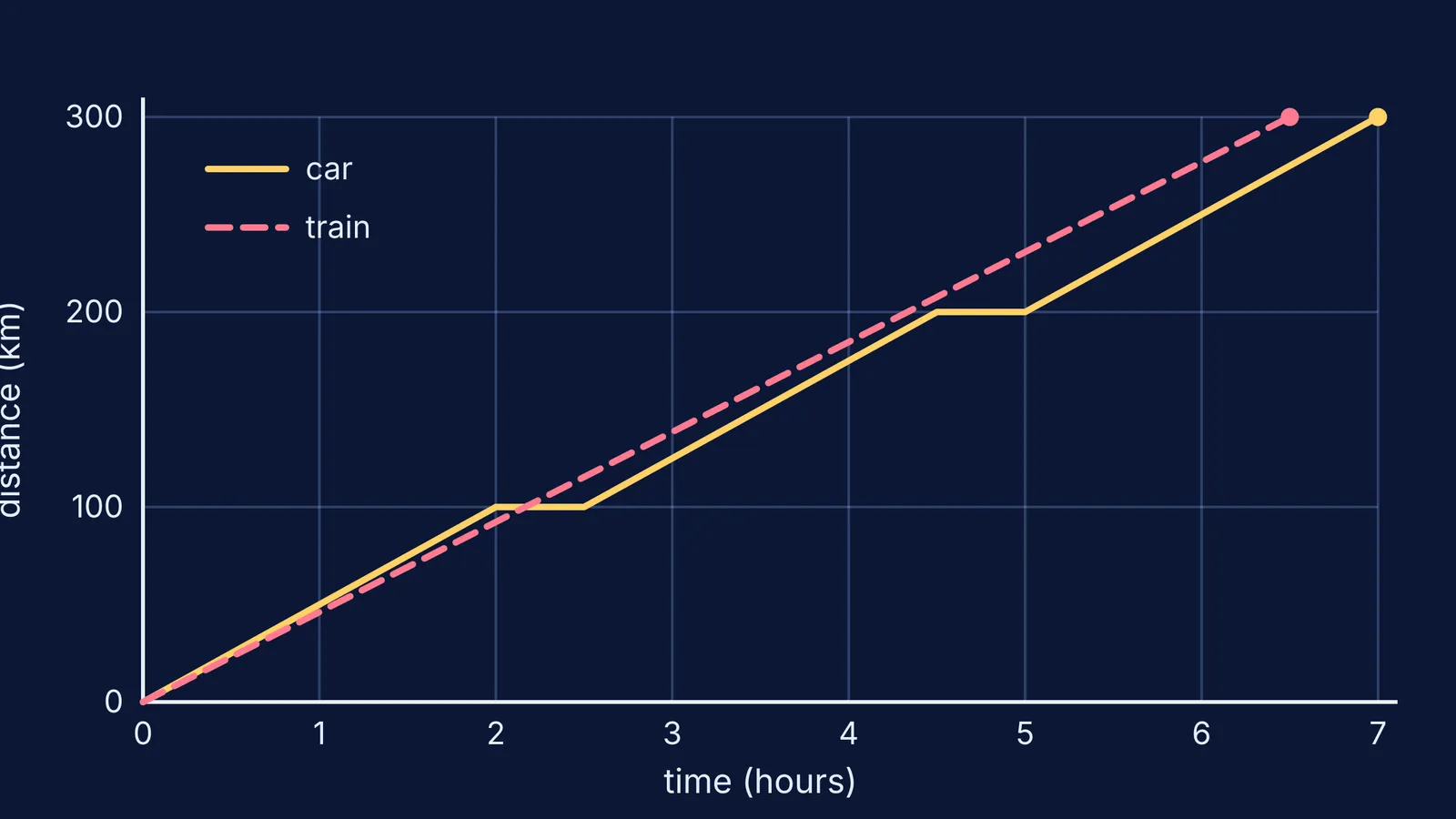 Distance-time graph comparing a car with two breaks and an overnight train