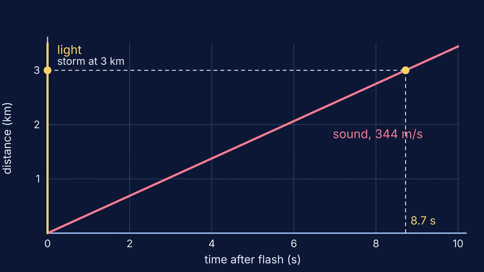 Distance-time graph: light arrives almost instantly, sound reaches 3 km after 8.7 seconds
