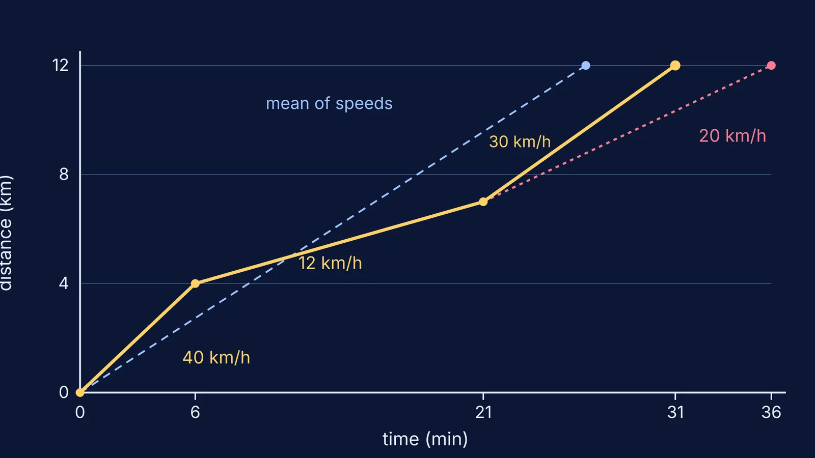 Distance-time graph of a 12 km trip in three stretches, with two alternative arrival times