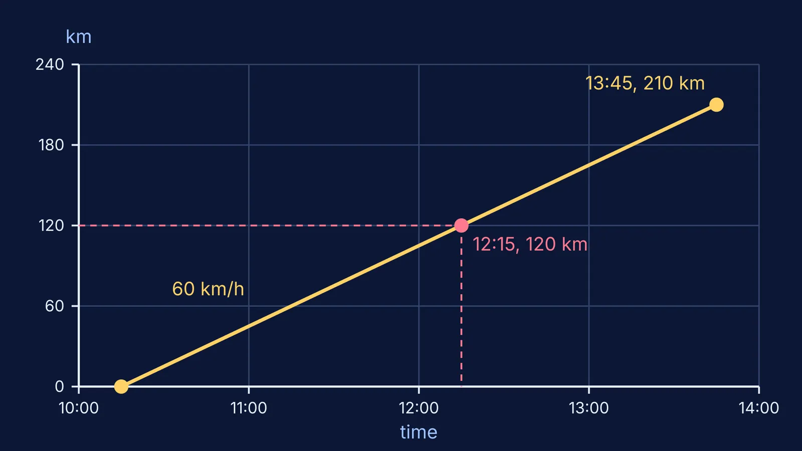 Distance-time graph of a 210 km train trip at 60 km/h