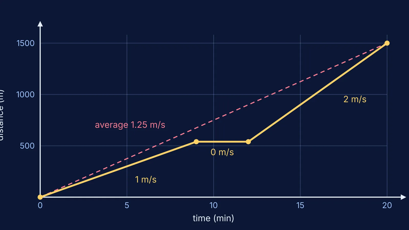 Distance-time graph of a walk with a steady stretch, a stop and a jog