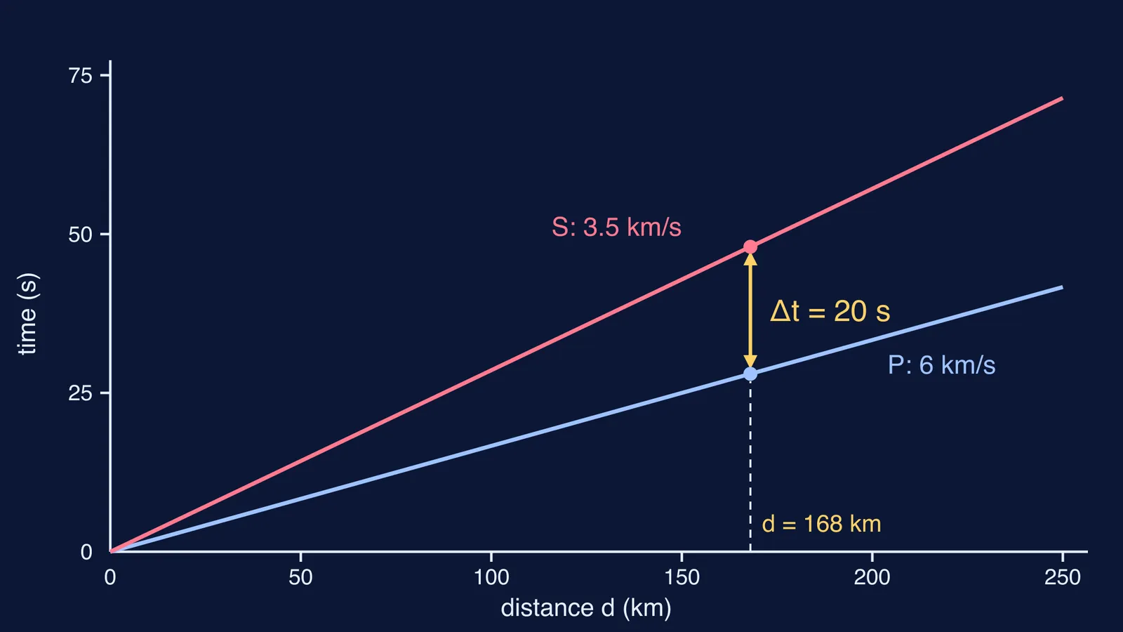 Distance-time graph of P and S wave arrivals with a 20-second gap